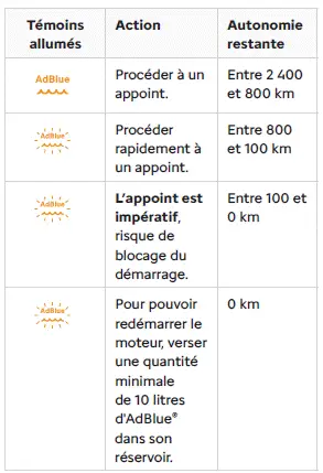 Citroen C4 - Indicateurs